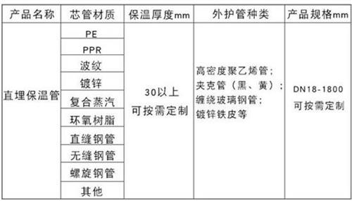 三门峡聚氨酯直埋保温管加工产品材质