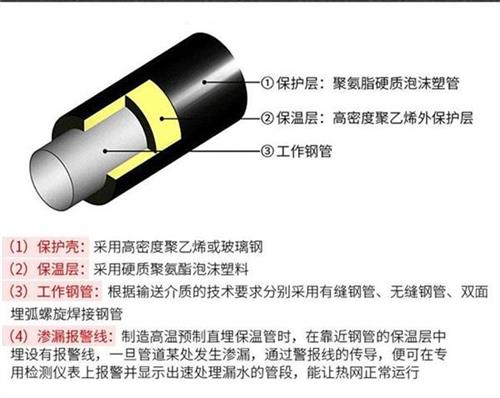 三门峡热力聚氨酯保温管厂家产品保温结构