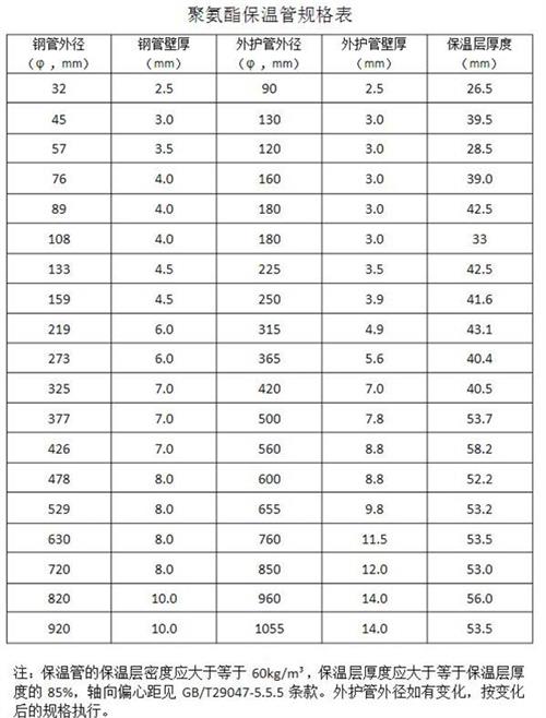 三门峡热力聚氨酯保温管产品规格尺寸